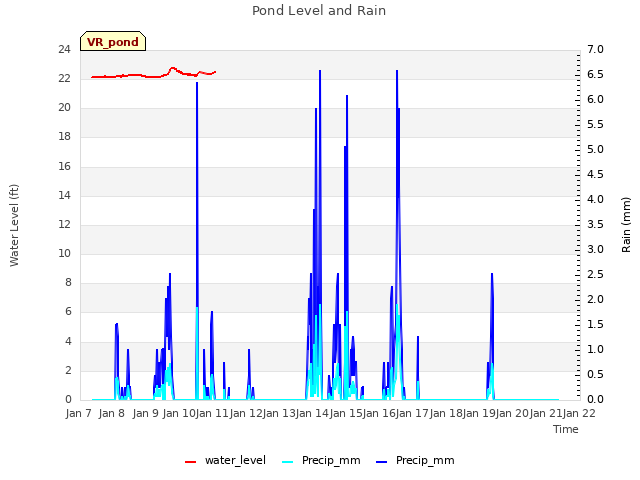 plot of Pond Level and Rain