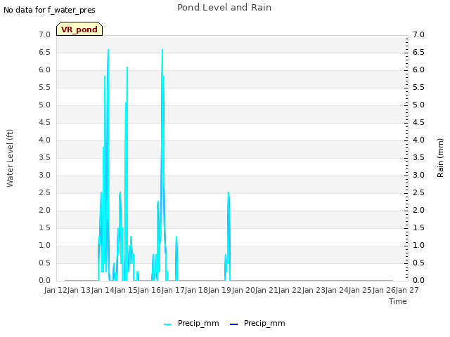 plot of Pond Level and Rain