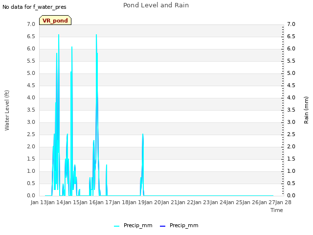 plot of Pond Level and Rain