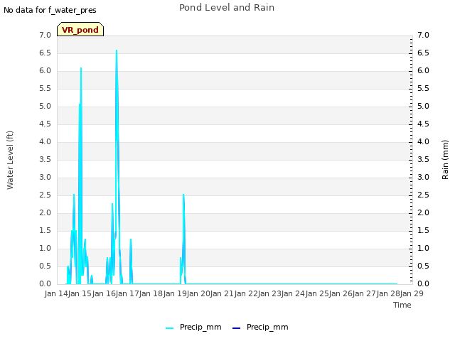 plot of Pond Level and Rain