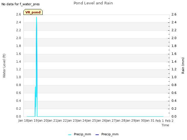 plot of Pond Level and Rain