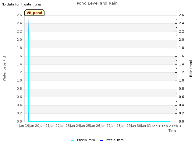 plot of Pond Level and Rain