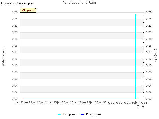 plot of Pond Level and Rain