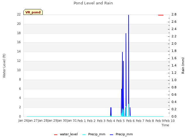 plot of Pond Level and Rain