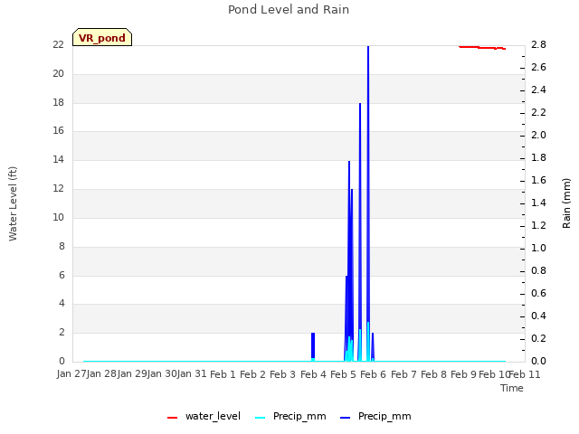 plot of Pond Level and Rain