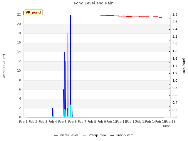 plot of Pond Level and Rain