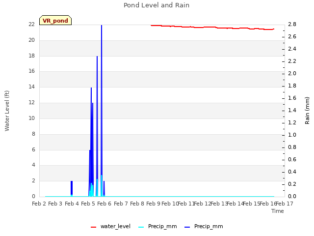 plot of Pond Level and Rain