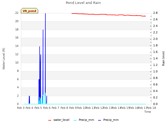 plot of Pond Level and Rain