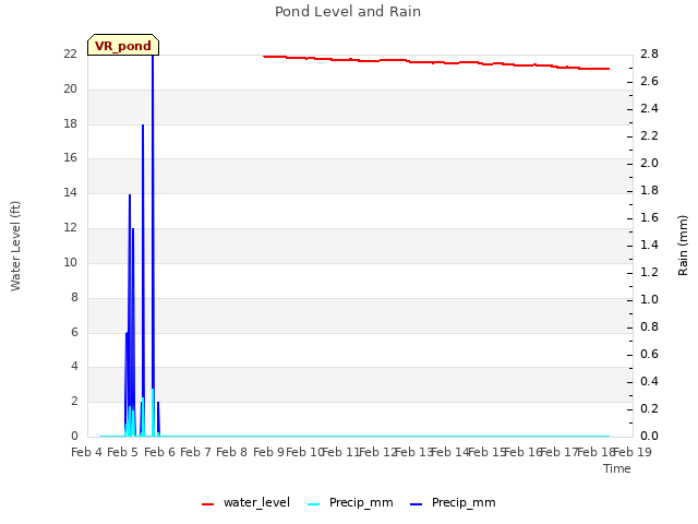 plot of Pond Level and Rain