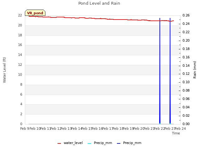 plot of Pond Level and Rain