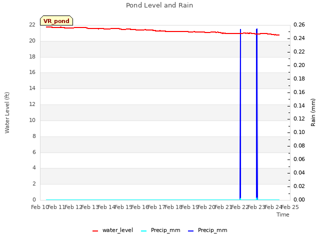 plot of Pond Level and Rain