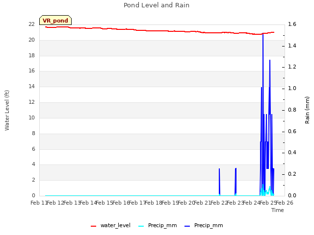 plot of Pond Level and Rain