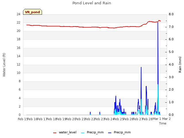 plot of Pond Level and Rain