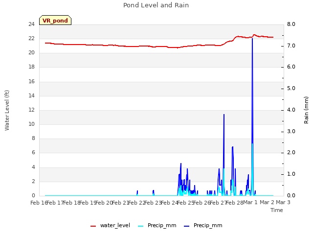 plot of Pond Level and Rain