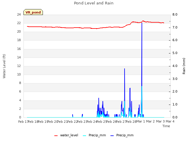 plot of Pond Level and Rain