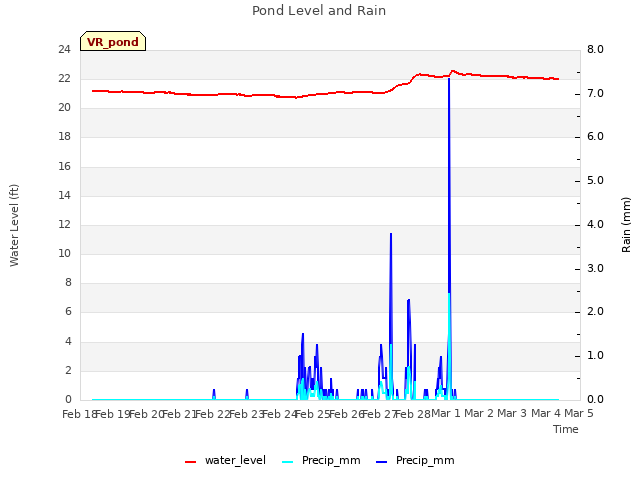 plot of Pond Level and Rain