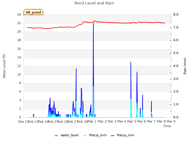 plot of Pond Level and Rain