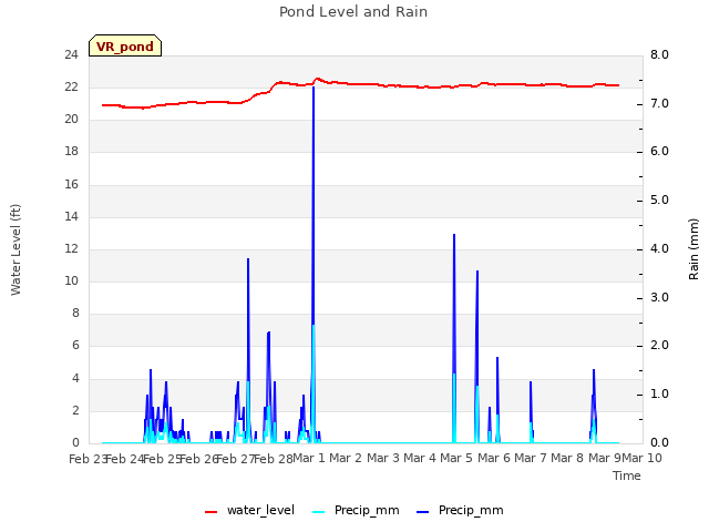 plot of Pond Level and Rain