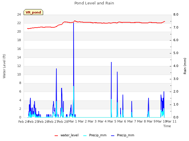 plot of Pond Level and Rain