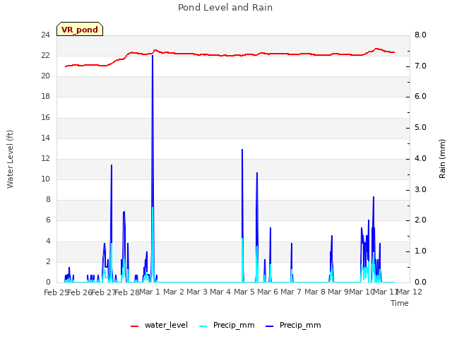 plot of Pond Level and Rain