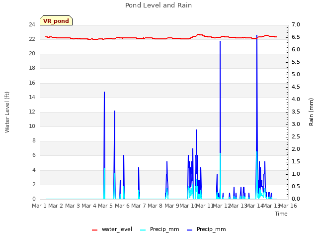 plot of Pond Level and Rain