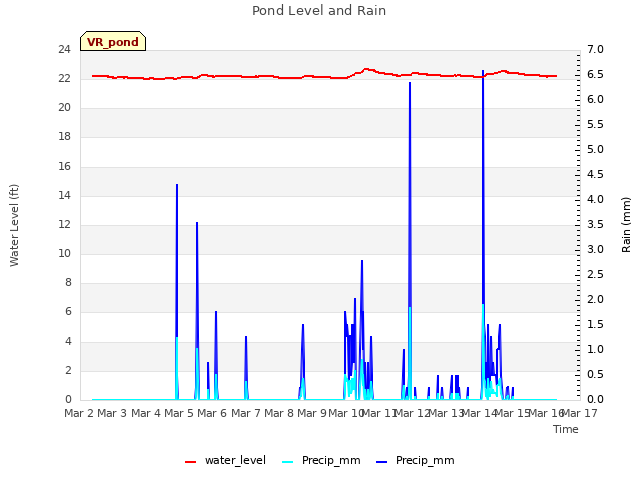 plot of Pond Level and Rain