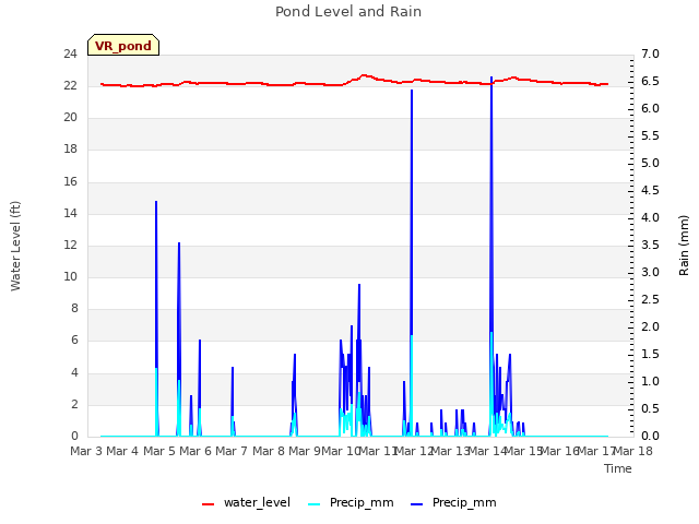 plot of Pond Level and Rain