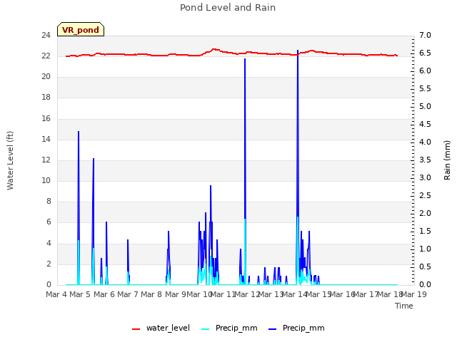 plot of Pond Level and Rain