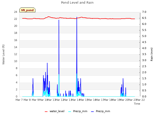 plot of Pond Level and Rain