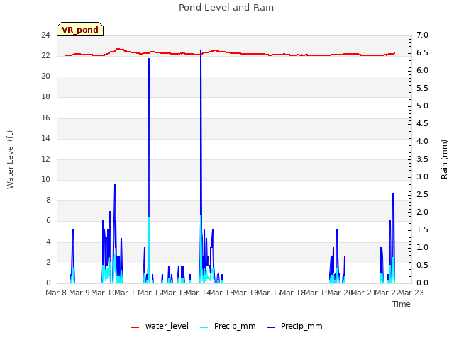 plot of Pond Level and Rain