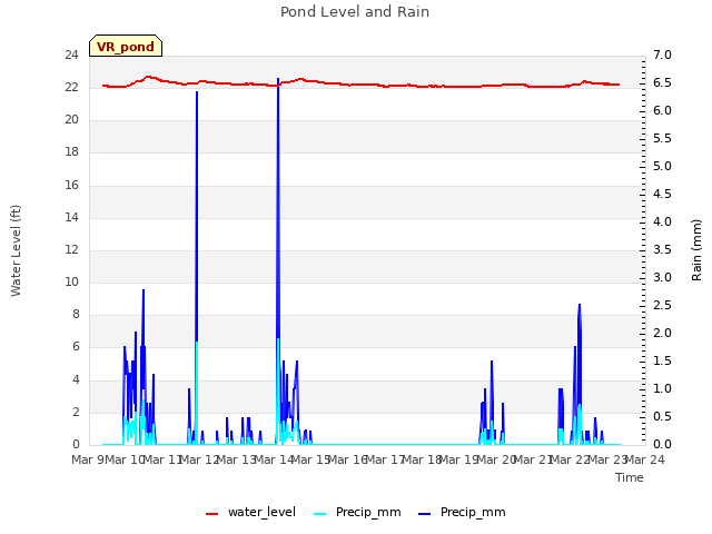 plot of Pond Level and Rain