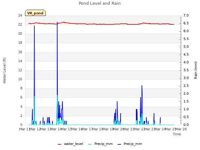 plot of Pond Level and Rain