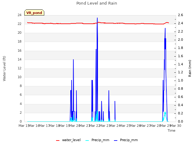 plot of Pond Level and Rain