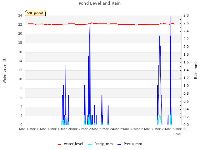 plot of Pond Level and Rain