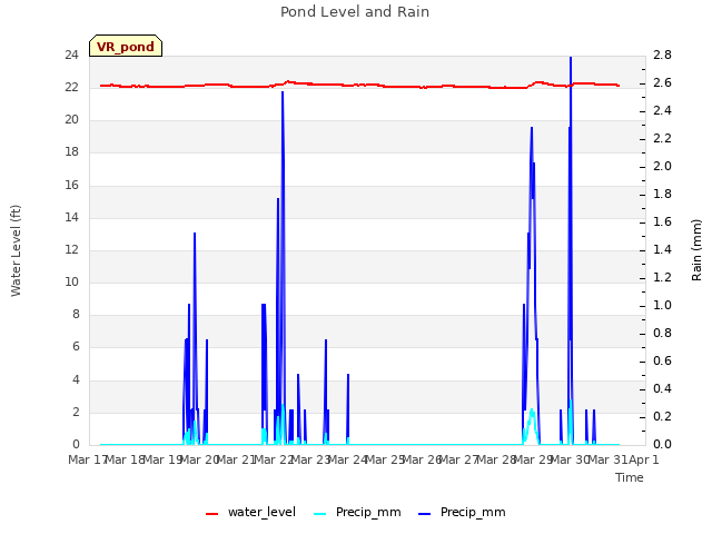 plot of Pond Level and Rain