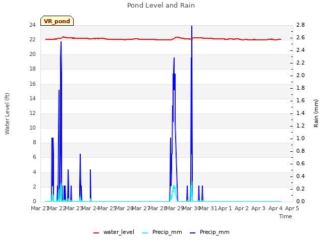 plot of Pond Level and Rain