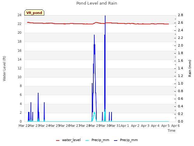 plot of Pond Level and Rain