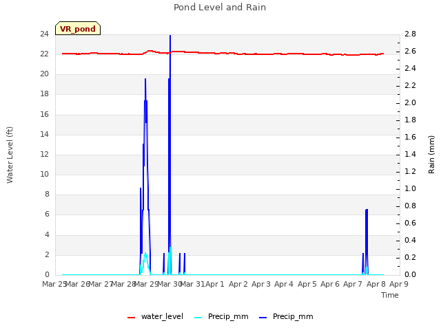 plot of Pond Level and Rain