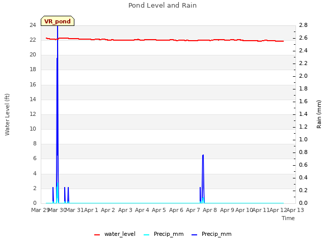 plot of Pond Level and Rain