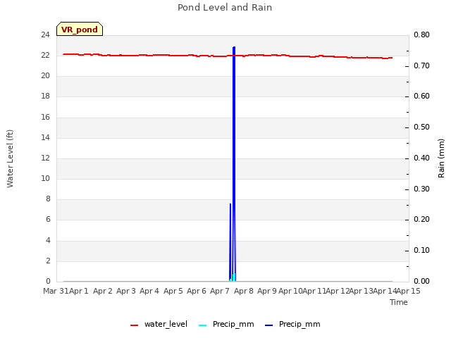 plot of Pond Level and Rain