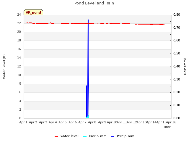 plot of Pond Level and Rain