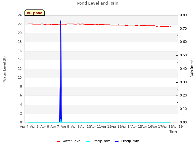 plot of Pond Level and Rain