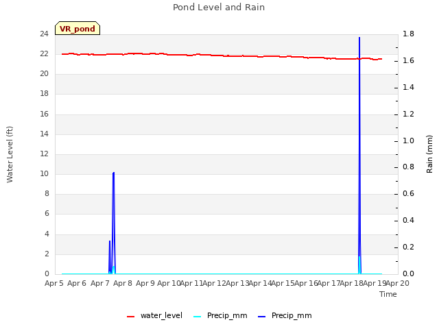 plot of Pond Level and Rain