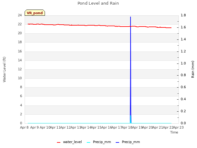 plot of Pond Level and Rain