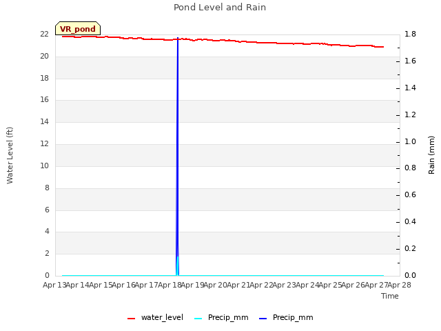 plot of Pond Level and Rain