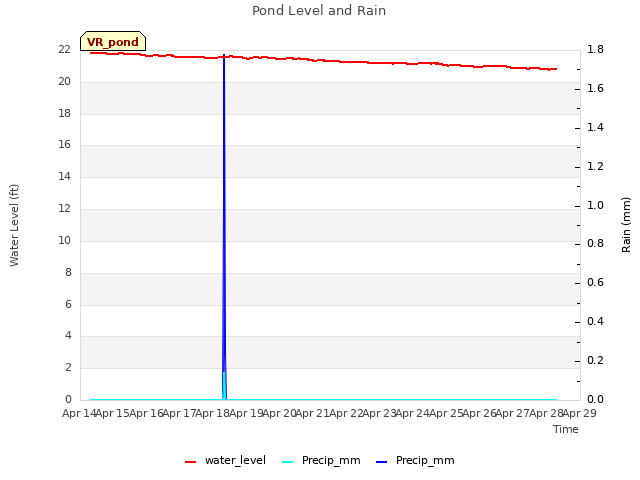 plot of Pond Level and Rain