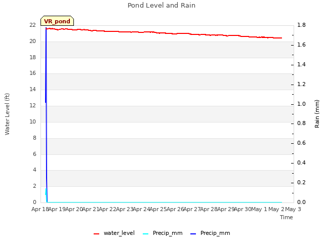 plot of Pond Level and Rain