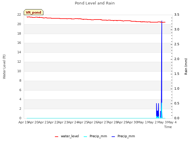 plot of Pond Level and Rain