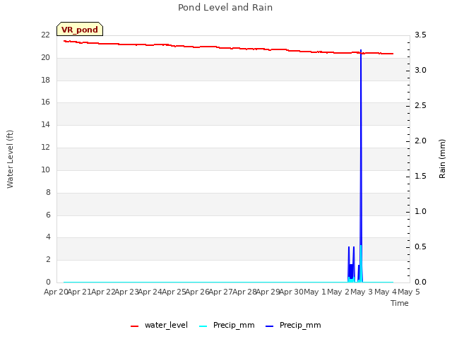 plot of Pond Level and Rain