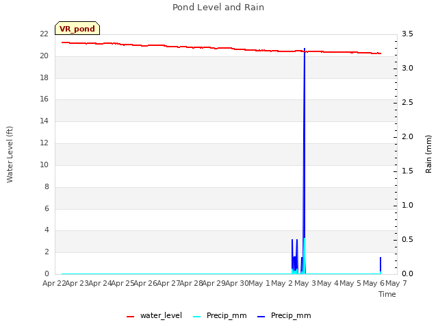 plot of Pond Level and Rain